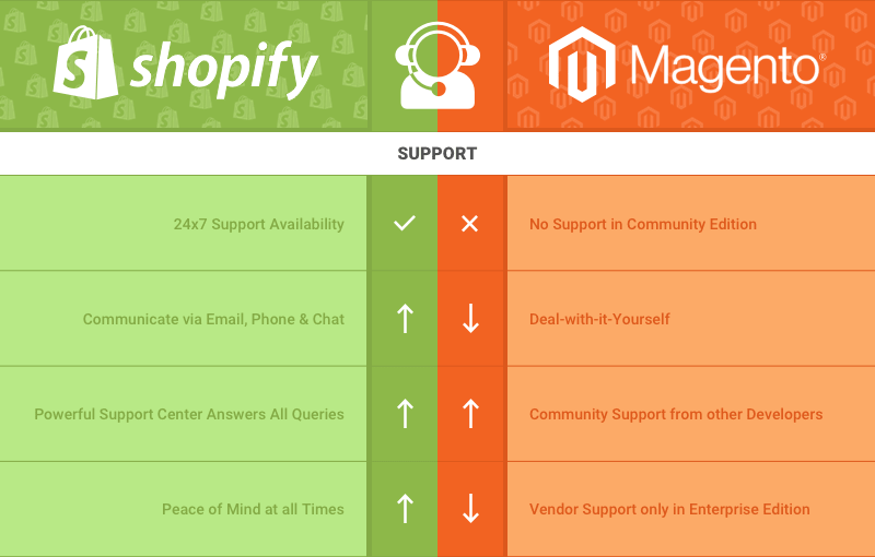 Magento offers a huge developers’ community where you can find the answers to most problems
